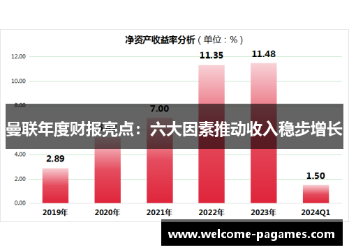 曼联年度财报亮点:六大因素推动收入稳步增长 曼联年度财报亮点:六大因素推动收入稳步增长
