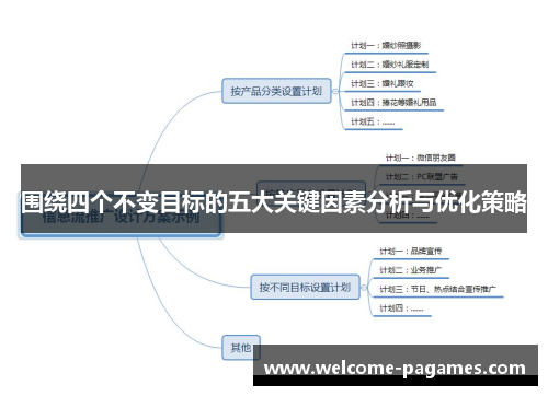 围绕四个不变目标的五大关键因素分析与优化策略